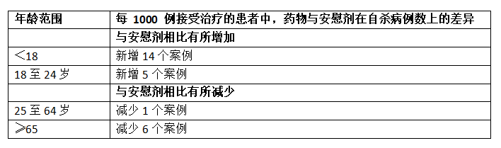 每1000 例接受治疗的患者中自杀病例数的药物与安慰剂差异