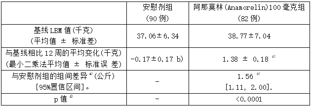 阿那莫林(Anamorelin)与安慰剂的差异  