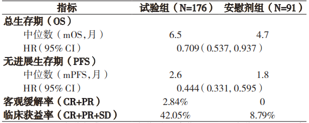 阿帕替尼治疗晚期胃癌的Ⅲ期临床研究的主要有效性结果(FAS集)