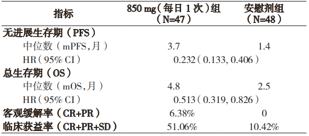 阿帕替尼治疗晚期胃癌的Ⅱ期临床研究的主要有效性结果(FAS集)