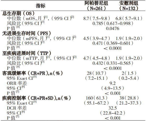 阿帕替尼治疗晚期肝细胞癌的Ⅲ期临床研究的疗效结果