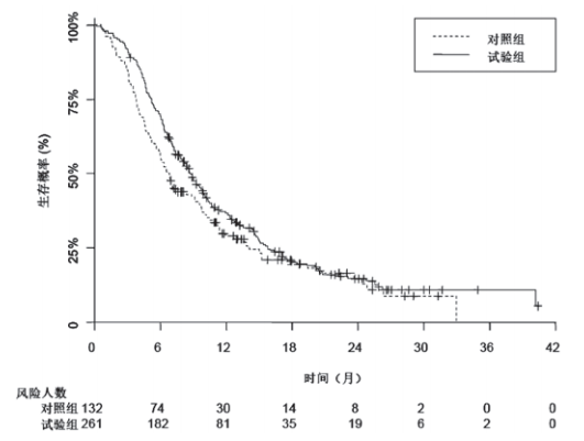 阿帕替尼治疗晚期肝细胞癌的Ⅲ期研究中两组总生存期(OS，月)的 Kaplan-Meier 曲线