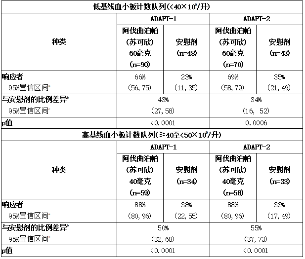 按基线血小板计数组群和治疗组群分列的无需输注血小板或任何出血抢救程序的患者比例