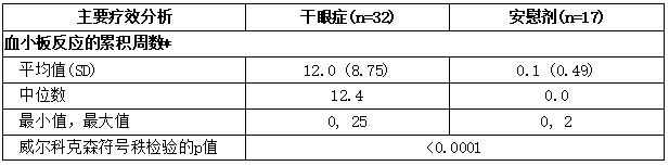 血小板反应的累积周数