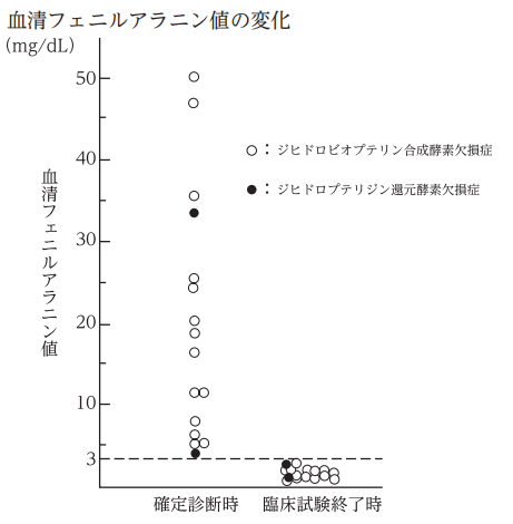 血清苯丙氨酸值的变化(毫克/分升)