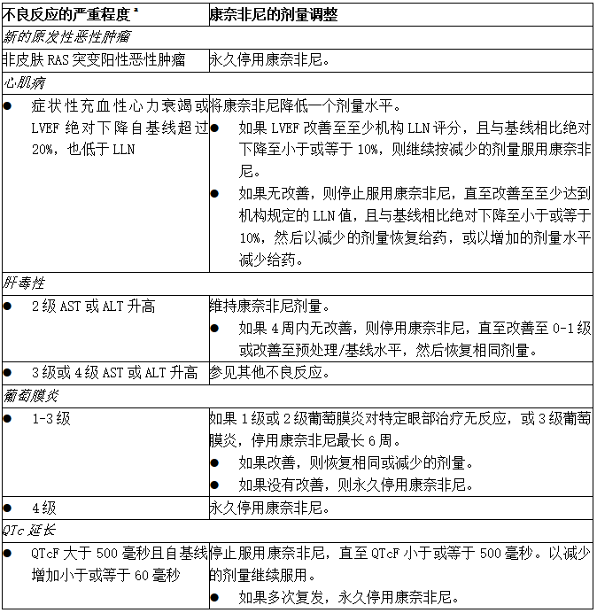 康奈非尼(BRAFTOVI、Encorafenib)不良反应建议剂量调整1