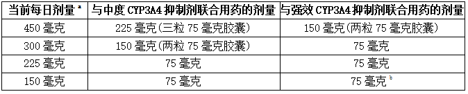 与强效或中度CYP3A4抑制剂联合用药时，康奈非尼(BRAFTOVI、Encorafenib)的推荐剂量减少量