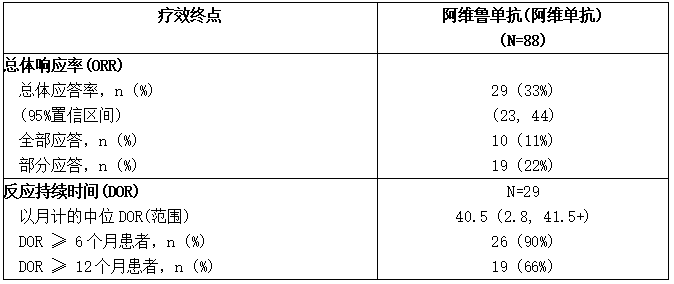 JAVELIN Merkel200试验在既往治疗的转移性MCC患者中的疗效结果(A部分)