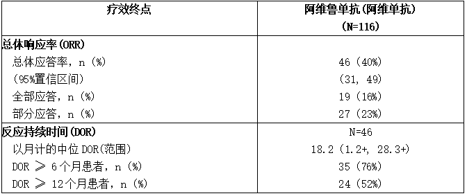 JAVELIN Merkel 200试验对治疗单纯转移性MCC患者的疗效结果(B部分)