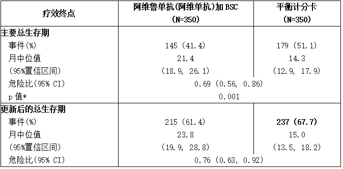 JAVELIN Bladder 100试验的疗效结果