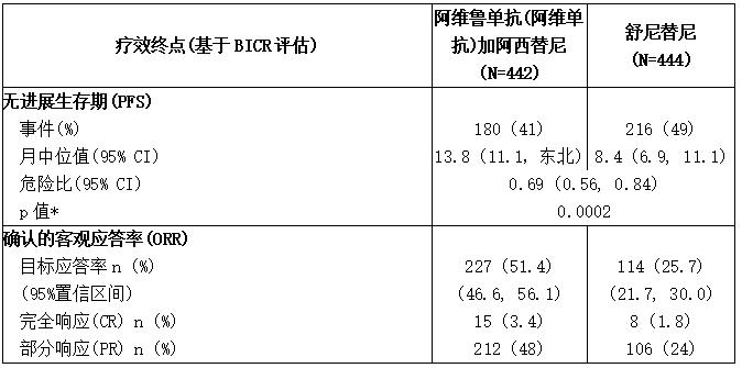 JAVELIN Renal 101试验的疗效结果-ITT