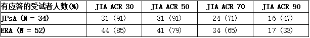 第12周时JIA ACR 30、50、70和90的应答(皮下治疗)