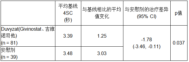 与安慰剂相比，4SC时从基准线到第18个月的变化情况*