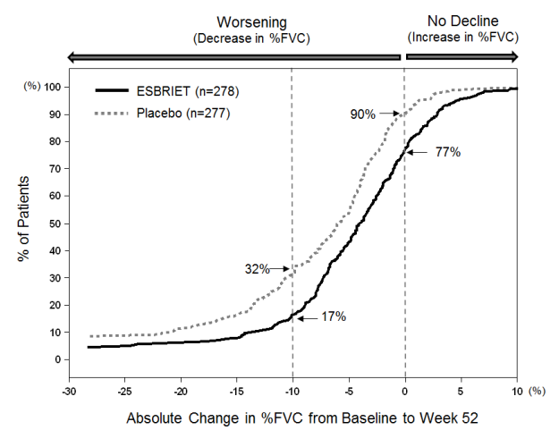 从基线到第52周按预测FVC百分比变化列出的患者累积分布(研究1)。虚线表示下降≥10%或下降≥0%