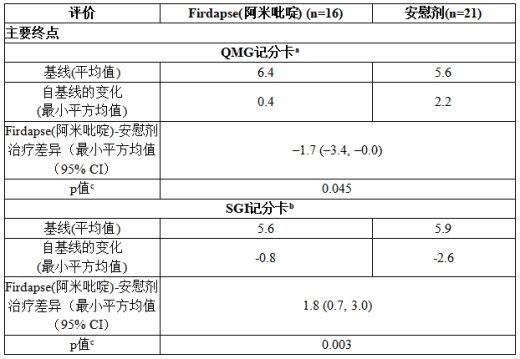 研究1中QMG评分和SGI评分自基线至第14天的变化