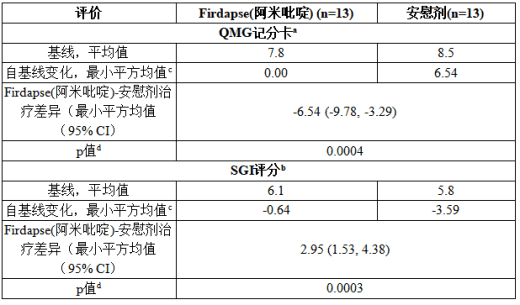 研究2中QMG评分和SGI评分自基线至第4天的变化