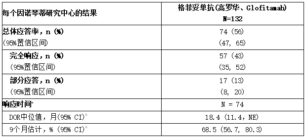 IRC评估的滤泡性淋巴瘤复发或难治性DLBCL、NOS或LBCL患者的疗效