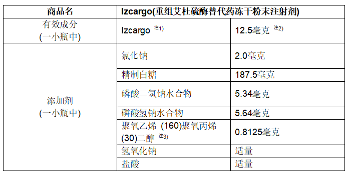 Izcargo(重组艾杜硫酶替代药冻干粉末注射剂)药物组成