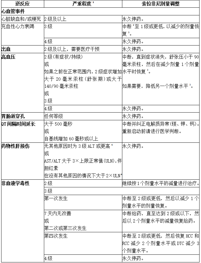 索拉非尼(多吉美、Sorafenib)不良反应建议剂量调整