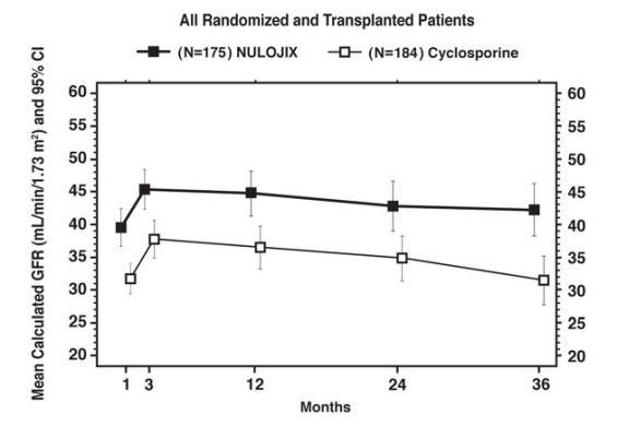 至第36个月的计算(MDRD)GFR；研究2:扩展标准供体肾脏的接受者