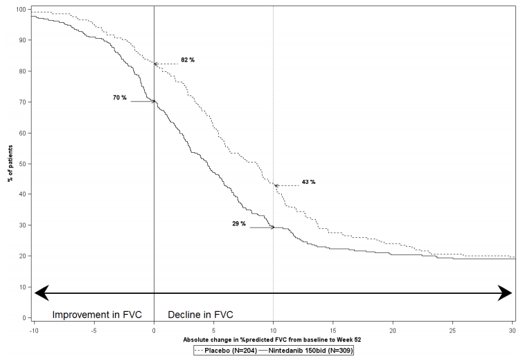 从基线到第52周，按预测FVC百分比变化计算的患者累积分布(研究2)。*竖线表示≥下降0%或≥下降10%。
