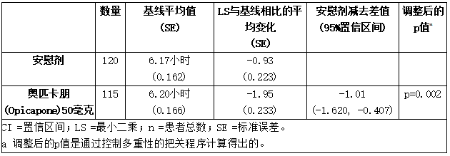 研究1——绝对off期(药效衰减期)(小时)从基线到终点的变化