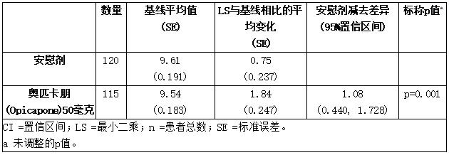 研究1——无运动障碍的绝对on期(症状缓解期)(小时) 从基线到终点的变化