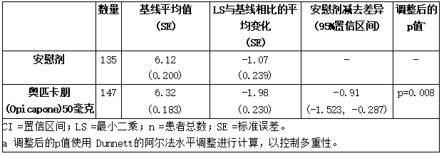 研究2 ——绝对off期(药效衰减期)(小时)从基线到终点的变化