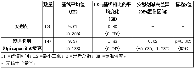 研究2——无运动障碍的绝对on期(症状缓解期)(小时) 从基线到终点的变化