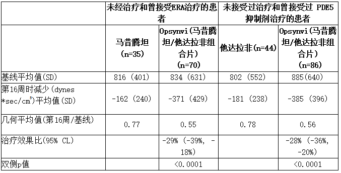 第16周时PVR自基线的变化