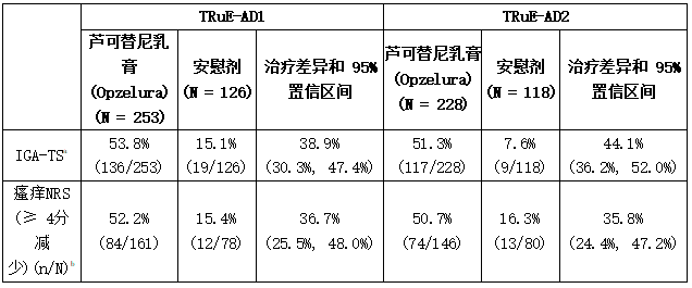 特应性皮炎受试者第8周的疗效结果(TRuE-AD1和TRuE-AD2)