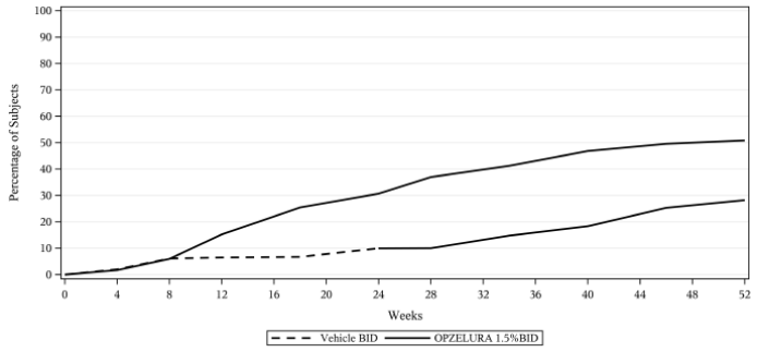 在 52 周治疗期间达到 F-VASI75 的非节段型白癜风受试者百分比（TRuE-V1 和 TRuE-V2 合并计算）