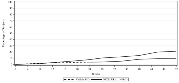 在 52 周治疗期内达到 T-VASI75 的非节段型白癜风受试者百分比（TRuE-V1 和 TRuE-V2 合并计算）
