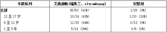 PETIT2: 1岁及以上慢性免疫性血小板减少症患儿8周(第5周至第12周)中6周总体和年龄队列的血小板计数反应(≥50×109/升)