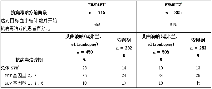 ENABLE1和ENABLE2：成人慢性丙型肝炎患者的持续病毒学应答（SVR）