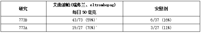 研究773B和773A:成人持续性或慢性免疫性血小板减少症患者的血小板计数应答率(≥ 50×109/升)