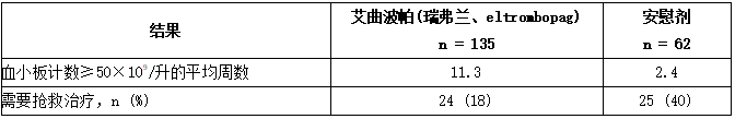 RAISE:成人持续性或慢性免疫性血小板减少症的治疗结果