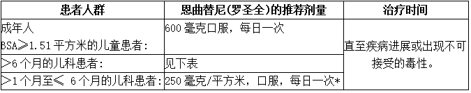 成人和儿童患者治疗NTRK基因融合阳性实体瘤的推荐剂量