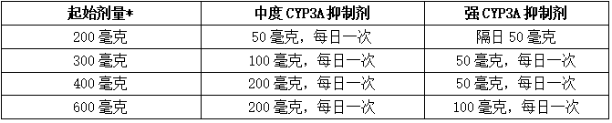 针对成人和2岁及以上儿童患者的恩曲替尼(罗圣全)与中度或重度CYP3A抑制剂合用的推荐剂量调整