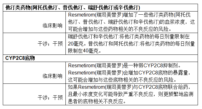 Resmetirom(瑞司美替罗)影响其他药物的具有临床意义的相互作用