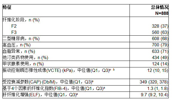 试验中2期至3期纤维化的非复发性NASH成人患者的基线特征