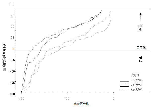 癫痫发作频率自基线下降的百分比