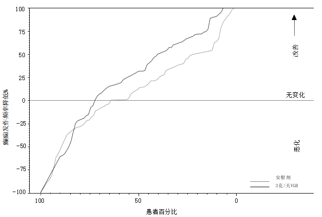 癫痫发作频率自基线下降的百分比