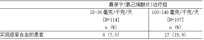 根据主要标准确定的痉挛自由度(研究1)