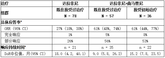 基于研究BRF113928中独立审查的疗效结果