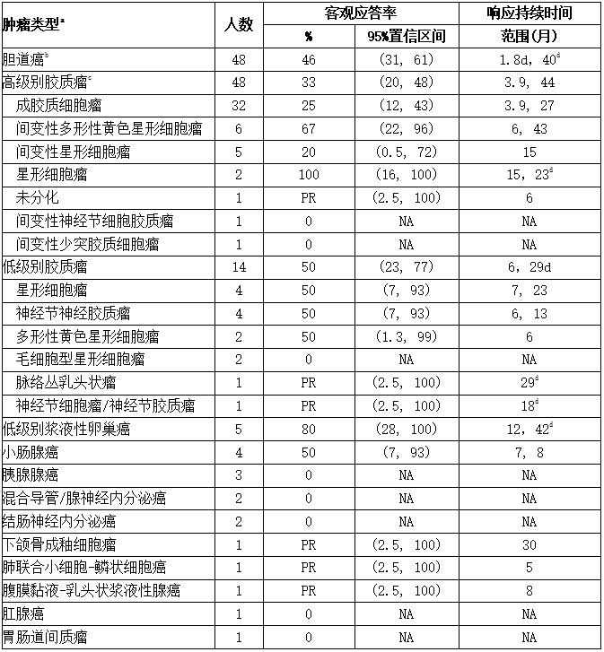 基于研究BRF117019和NCI-MATCH Arm H的独立综述的疗效结果