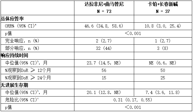 基于G2201研究独立回顾的疗效结果(LGG队列)