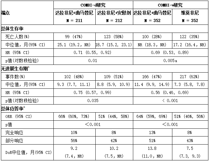 BRAF V600E或V600K突变阳性、不可切除或转移性黑色素瘤患者的疗效结果