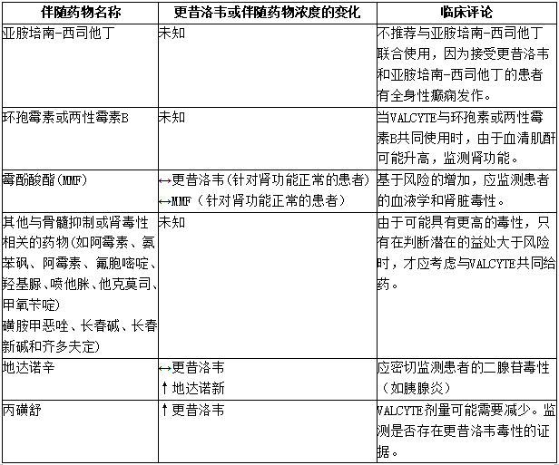 更昔洛韦已确定的和其他潜在的显著药物相互作用