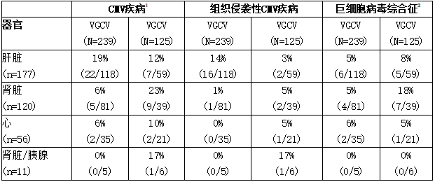 按器官类型划分的CMV病、组织侵袭性CMV病或CMV综合征患者比例：终点委员会，6 个月 ITT 群体